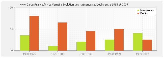 Le Verneil : Evolution des naissances et décès entre 1968 et 2007